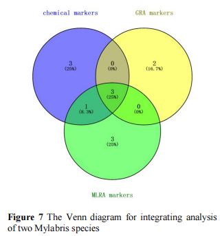 The Venn diagram for integrating analysis of two Mylabris species The Venn diagram for integrating analysis of two Mylabris species