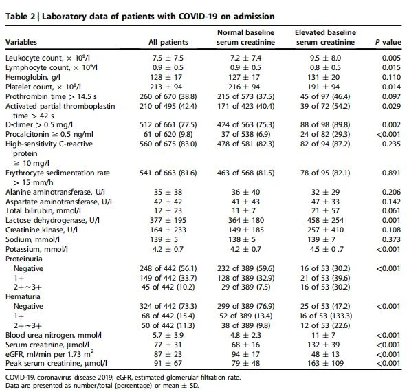 Laboratory data of patients with COVID-19 on admission Laboratory data of patients with COVID-19 on admission