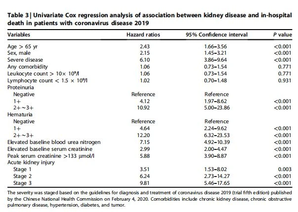 Univariate Cox regression analysis of association between kidney disease and in-hospital death in patients with coronavirus disease 2019 Univariate Cox regression analysis of association between kidney disease and in-hospital death in patients with coronavirus disease 2019