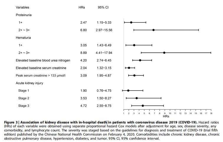 Association of kidney disease with in-hospital death in patients with coronavirus disease 2019 (COVID-19). Association of kidney disease with in-hospital death in patients with coronavirus disease 2019 (COVID-19).