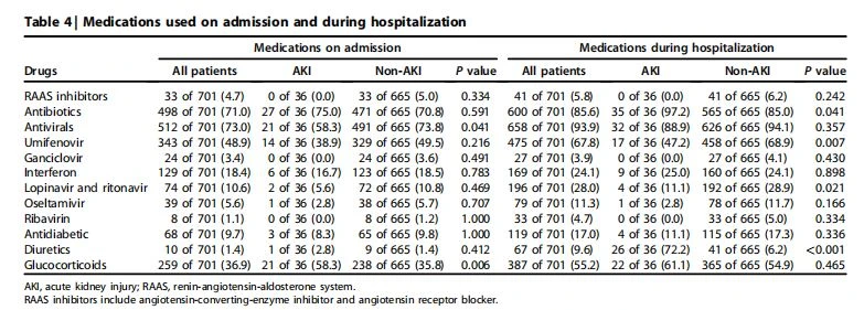 kidney function Medications used on admission and during hospitalization kidney function Medications used on admission and during hospitalization