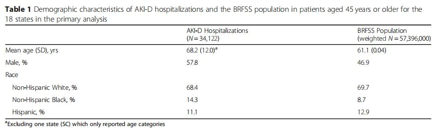 Table 1 Demographic characteristics of AKI-D hospitalizations and the BRFSS population in patients aged 45 years or older for the 18 states in the primary analysis