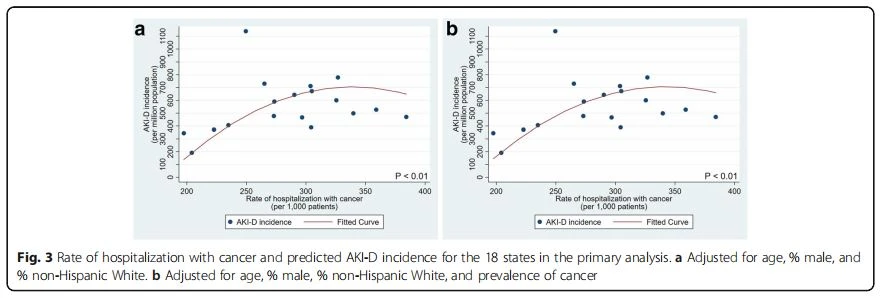 Fig. 3 Rate of hospitalization with cancer and predicted AKI-D incidence for the 18 states in the primary analysis. a Adjusted for age, % male, and % non-Hispanic White. b Adjusted for age, % male, % non-Hispanic White, and prevalence of cancer