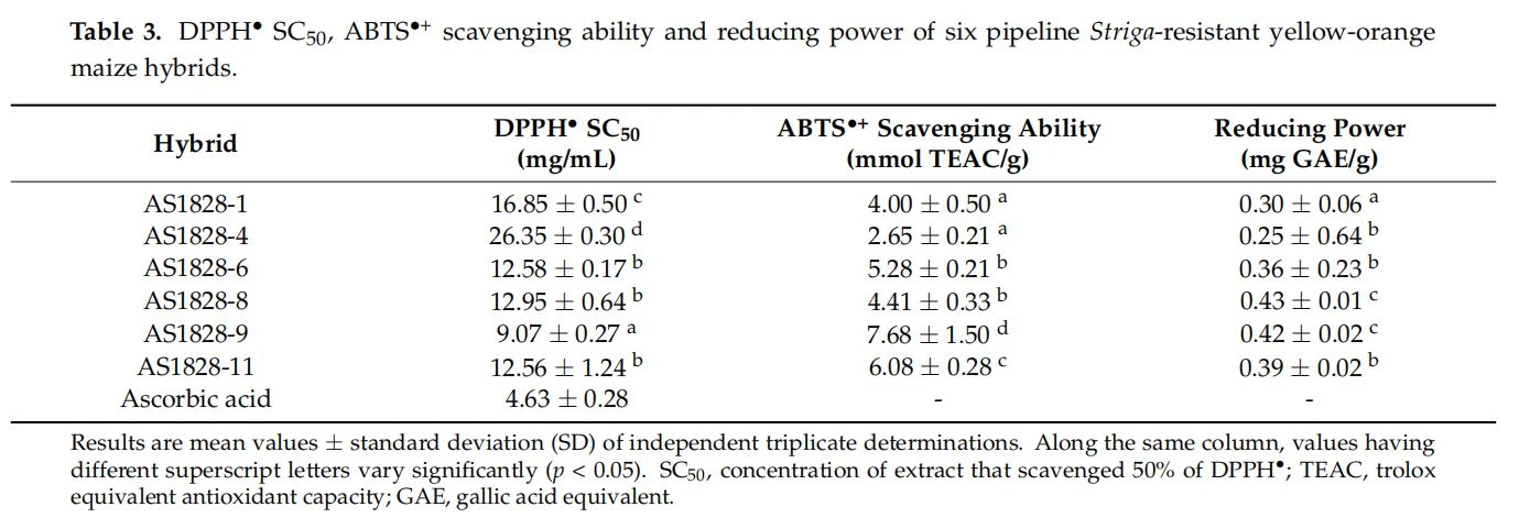 DPPH• SC50, ABTS•+ scavenging ability and reducing power of six pipeline Striga-resistant yellow-orange maize hybrids
