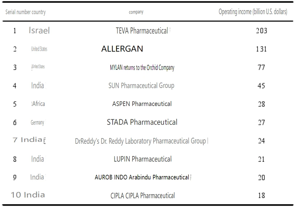 China's pharmaceutical exports to India